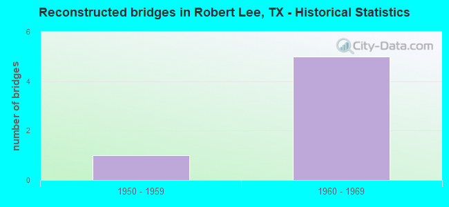 Reconstructed bridges in Robert Lee, TX - Historical Statistics