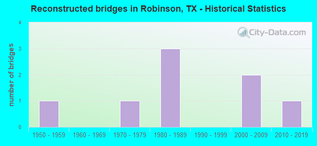 Reconstructed bridges in Robinson, TX - Historical Statistics
