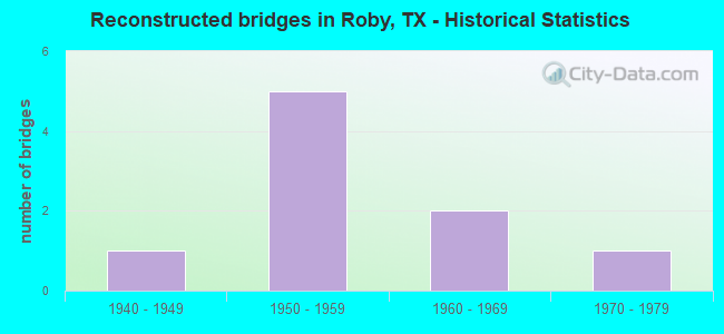 Reconstructed bridges in Roby, TX - Historical Statistics