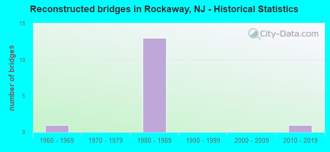 Reconstructed bridges in Rockaway, NJ - Historical Statistics