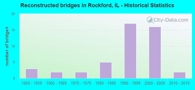 Reconstructed bridges in Rockford, IL - Historical Statistics