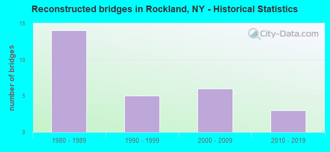 Reconstructed bridges in Rockland, NY - Historical Statistics