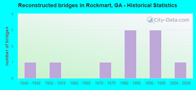 Reconstructed bridges in Rockmart, GA - Historical Statistics