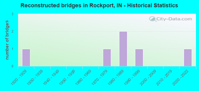 Reconstructed bridges in Rockport, IN - Historical Statistics