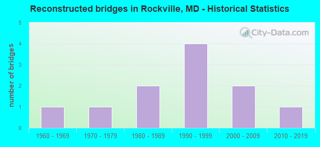 Reconstructed bridges in Rockville, MD - Historical Statistics