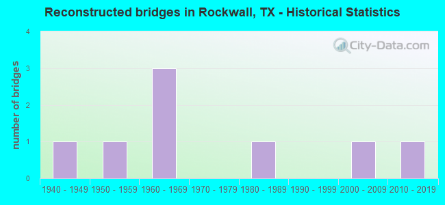Reconstructed bridges in Rockwall, TX - Historical Statistics