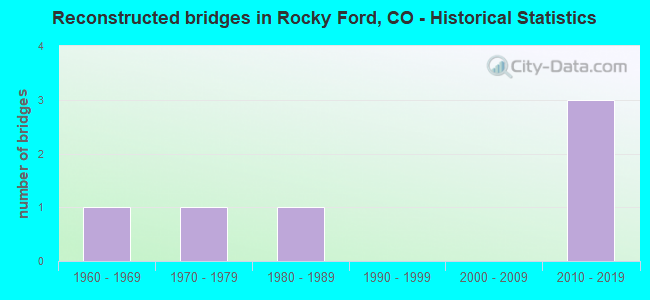 Reconstructed bridges in Rocky Ford, CO - Historical Statistics