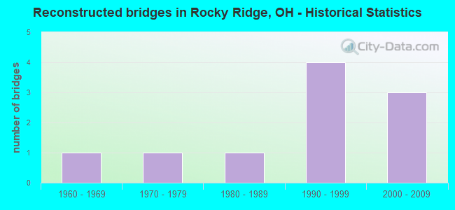 Reconstructed bridges in Rocky Ridge, OH - Historical Statistics