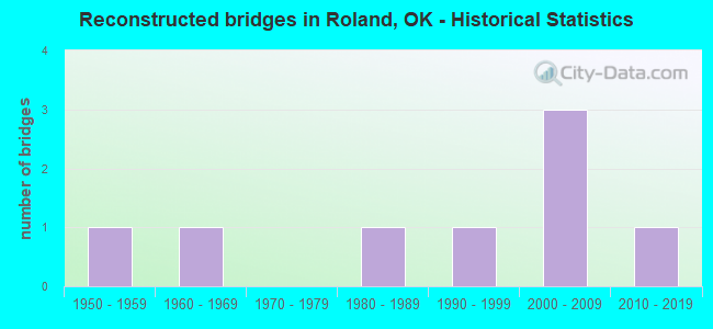 Reconstructed bridges in Roland, OK - Historical Statistics