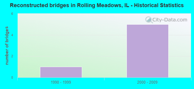 Reconstructed bridges in Rolling Meadows, IL - Historical Statistics