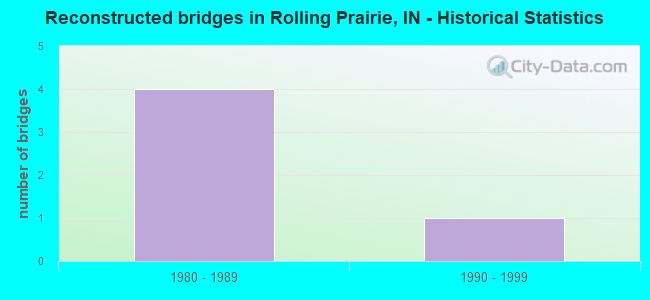 Reconstructed bridges in Rolling Prairie, IN - Historical Statistics