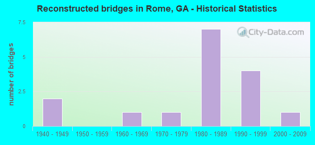 Reconstructed bridges in Rome, GA - Historical Statistics