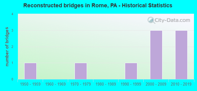 Reconstructed bridges in Rome, PA - Historical Statistics