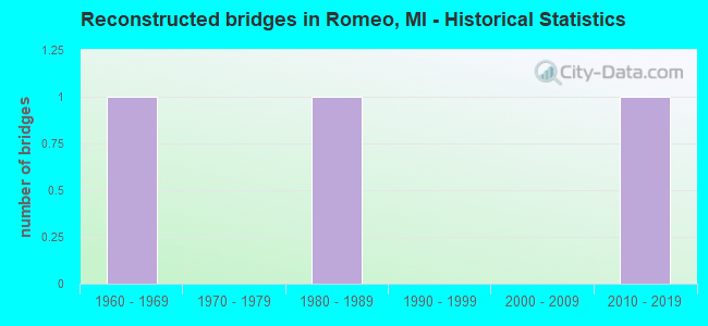 Reconstructed bridges in Romeo, MI - Historical Statistics
