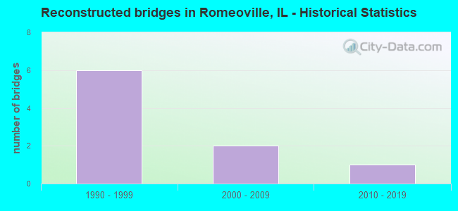 Reconstructed bridges in Romeoville, IL - Historical Statistics