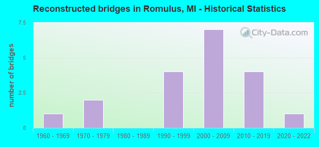 Reconstructed bridges in Romulus, MI - Historical Statistics