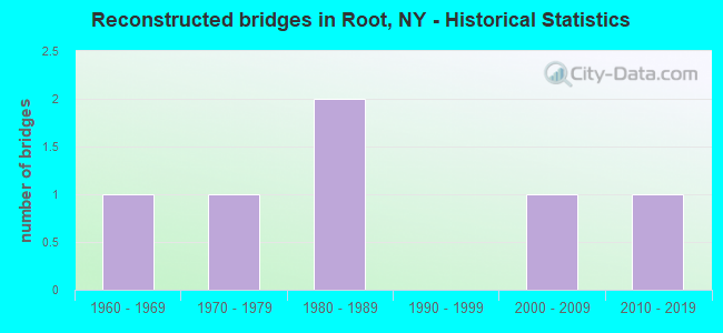 Reconstructed bridges in Root, NY - Historical Statistics