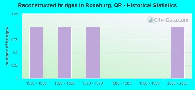 Reconstructed bridges in Roseburg, OR - Historical Statistics