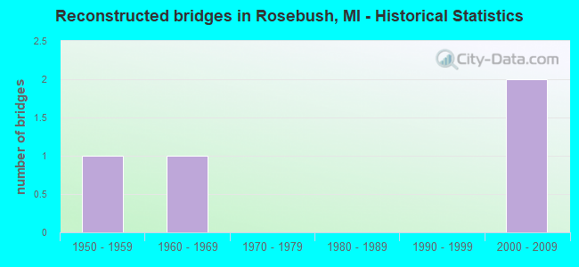 Reconstructed bridges in Rosebush, MI - Historical Statistics
