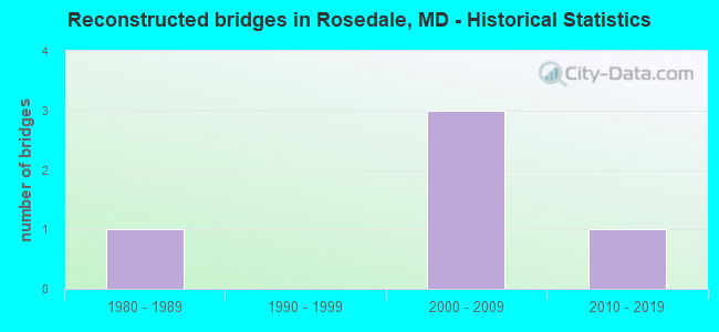 Reconstructed bridges in Rosedale, MD - Historical Statistics