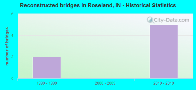 Reconstructed bridges in Roseland, IN - Historical Statistics