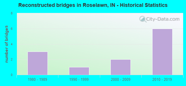 Reconstructed bridges in Roselawn, IN - Historical Statistics