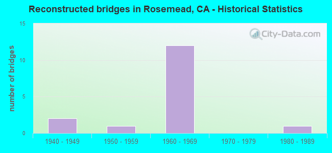 Reconstructed bridges in Rosemead, CA - Historical Statistics