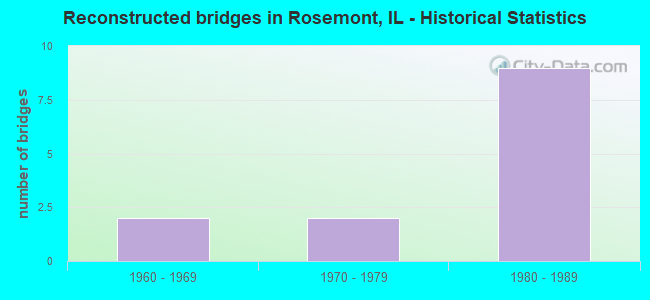 Reconstructed bridges in Rosemont, IL - Historical Statistics