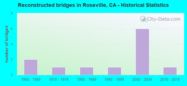 Reconstructed bridges in Roseville, CA - Historical Statistics