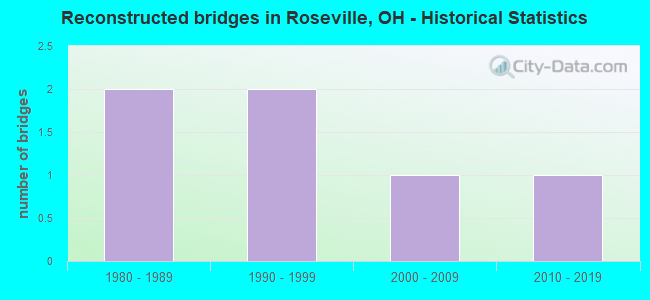 Reconstructed bridges in Roseville, OH - Historical Statistics