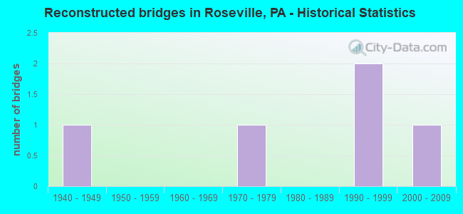 Reconstructed bridges in Roseville, PA - Historical Statistics