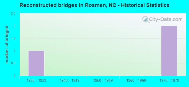 Reconstructed bridges in Rosman, NC - Historical Statistics