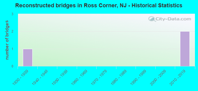 Reconstructed bridges in Ross Corner, NJ - Historical Statistics