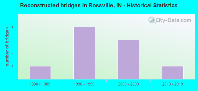 Reconstructed bridges in Rossville, IN - Historical Statistics