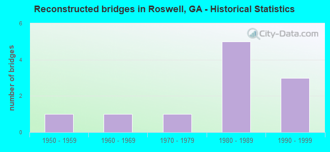 Reconstructed bridges in Roswell, GA - Historical Statistics
