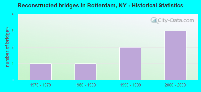 Reconstructed bridges in Rotterdam, NY - Historical Statistics