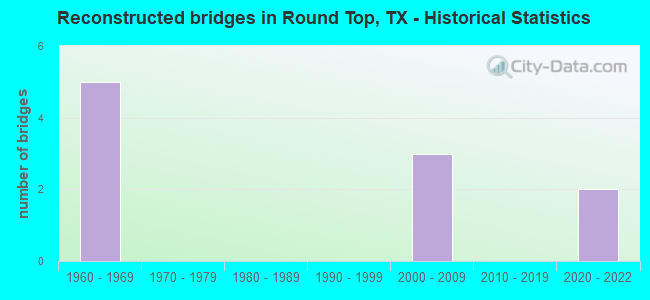 Reconstructed bridges in Round Top, TX - Historical Statistics