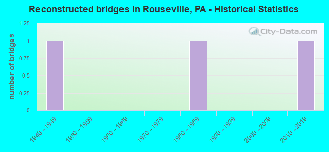 Reconstructed bridges in Rouseville, PA - Historical Statistics