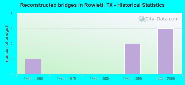 Reconstructed bridges in Rowlett, TX - Historical Statistics