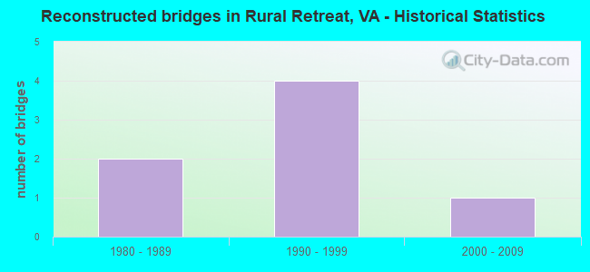 Reconstructed bridges in Rural Retreat, VA - Historical Statistics