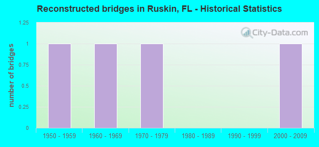 Reconstructed bridges in Ruskin, FL - Historical Statistics