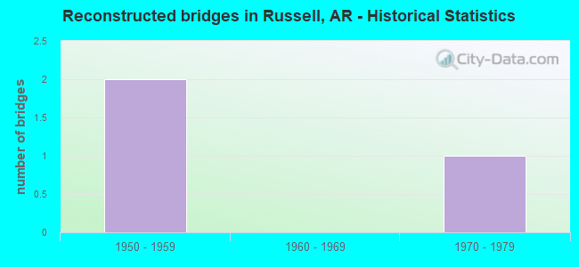 Reconstructed bridges in Russell, AR - Historical Statistics