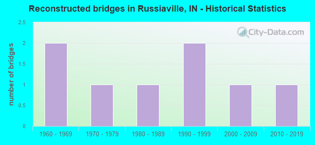 Reconstructed bridges in Russiaville, IN - Historical Statistics