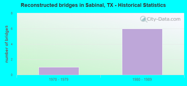 Reconstructed bridges in Sabinal, TX - Historical Statistics