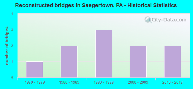 Reconstructed bridges in Saegertown, PA - Historical Statistics