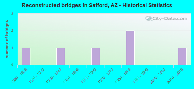 Reconstructed bridges in Safford, AZ - Historical Statistics
