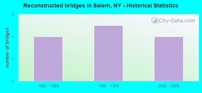 Reconstructed bridges in Salem, NY - Historical Statistics