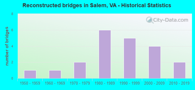 Reconstructed bridges in Salem, VA - Historical Statistics