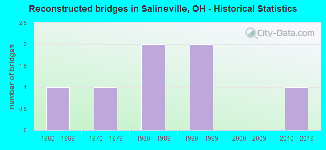 Reconstructed bridges in Salineville, OH - Historical Statistics