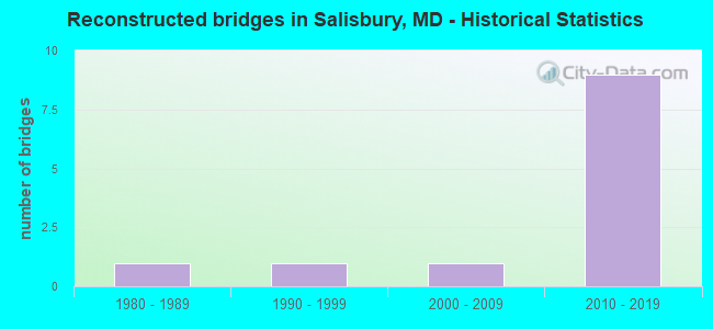 Reconstructed bridges in Salisbury, MD - Historical Statistics